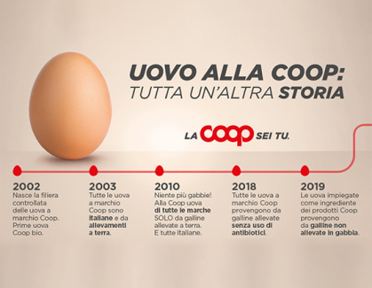 timeline con storia uova Coop dal 2002, anno di nascita della filiera al 2019 con l'utilizzo di galline non ingabbia, senza antibiotici e italiane